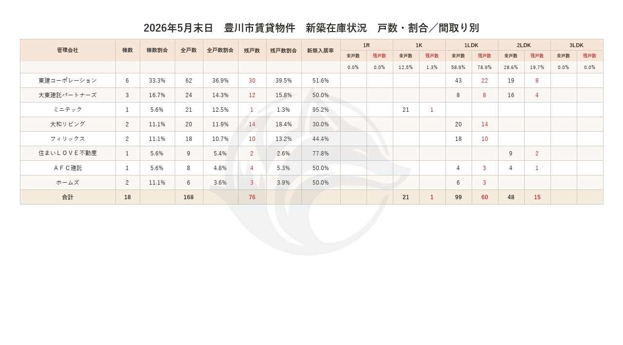 2026年5月末日 戸数・割合／間取り別