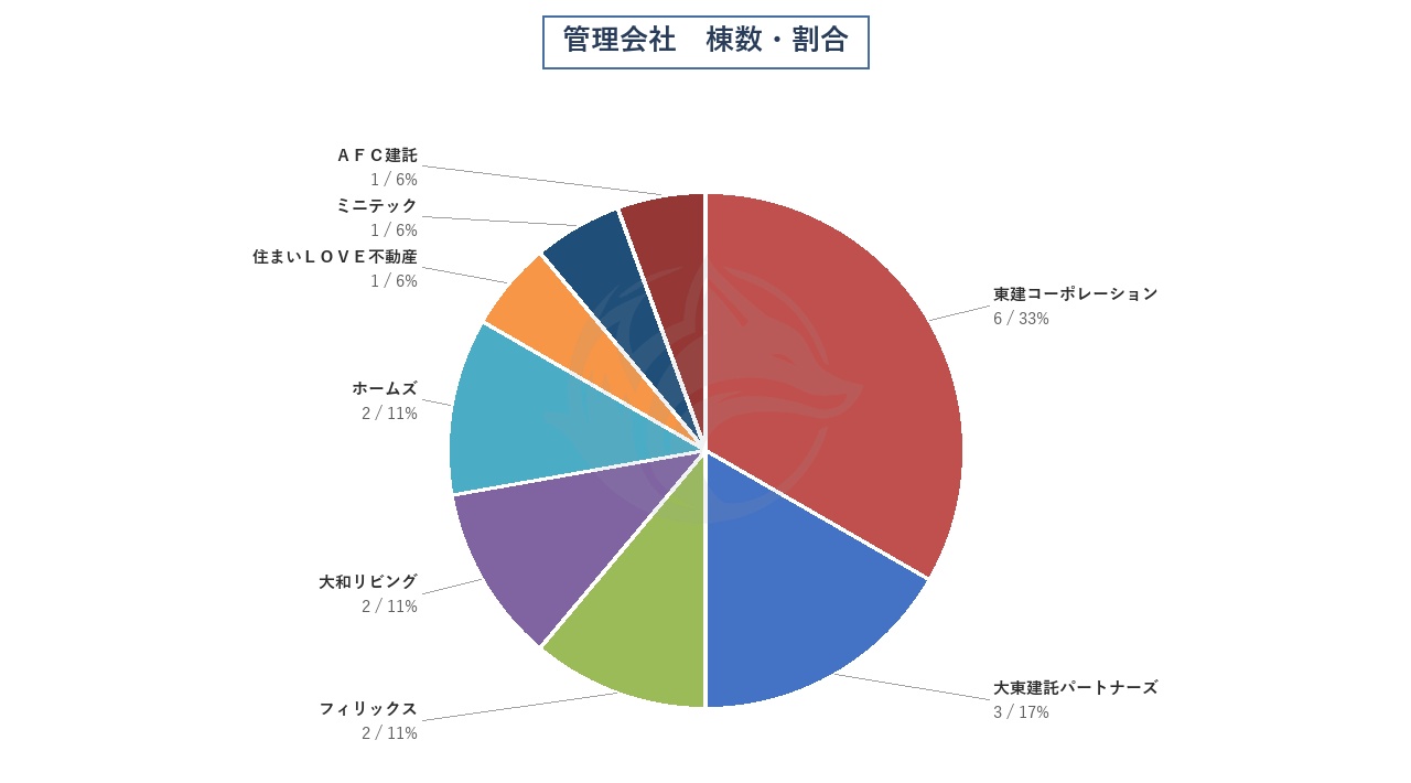 管理会社 棟数・割合