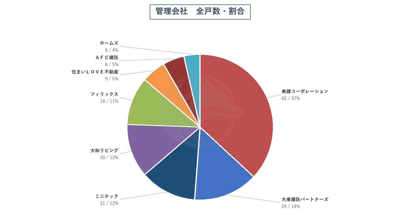 管理会社 全戸数・割合