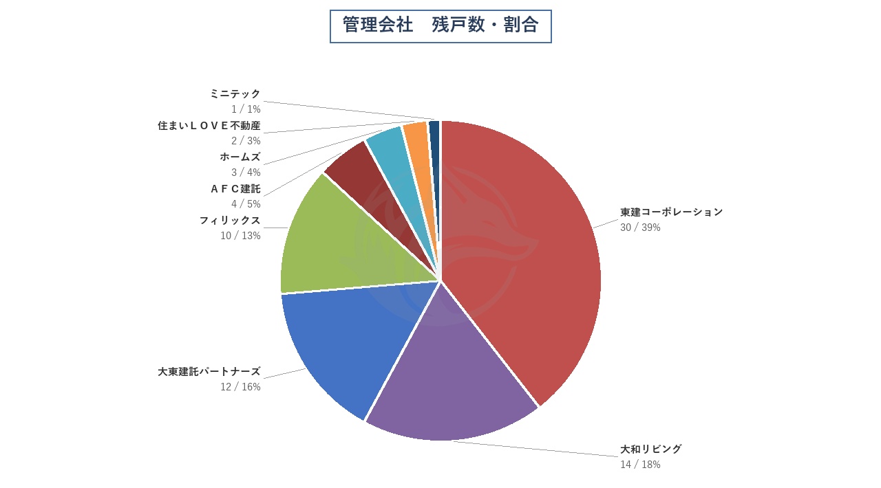 管理会社 残戸数・割合