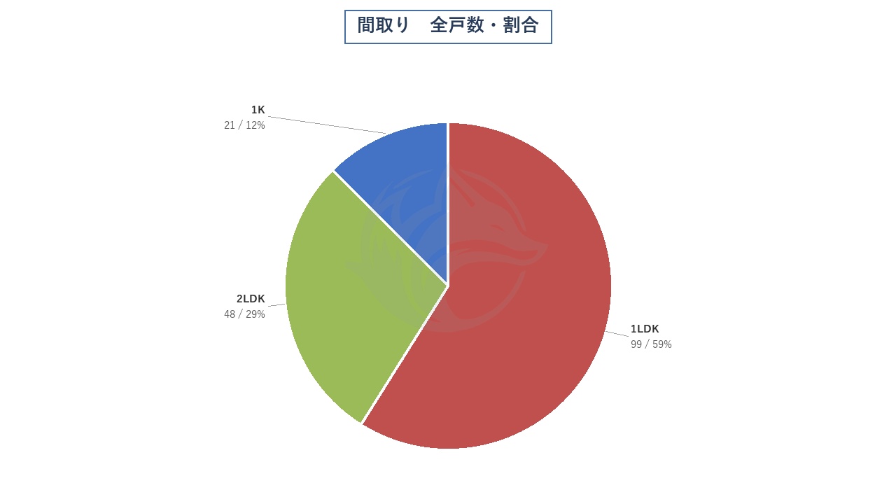 間取り 全戸数・割合