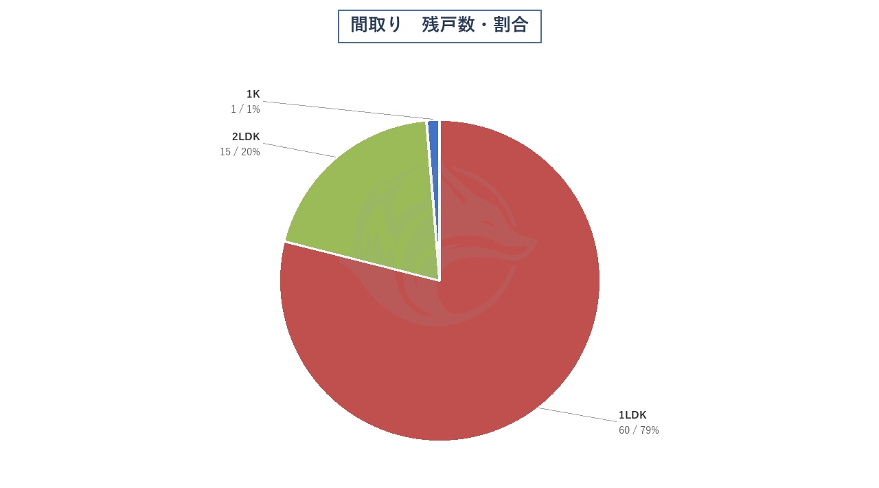 間取り 残戸数・割合