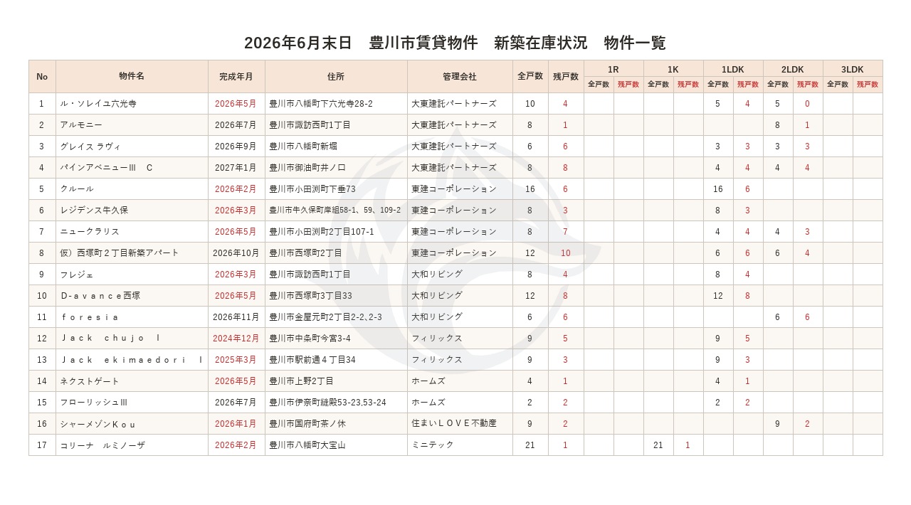 2026年6月末日 豊川市賃貸物件 新築在庫状況 物件一覧
