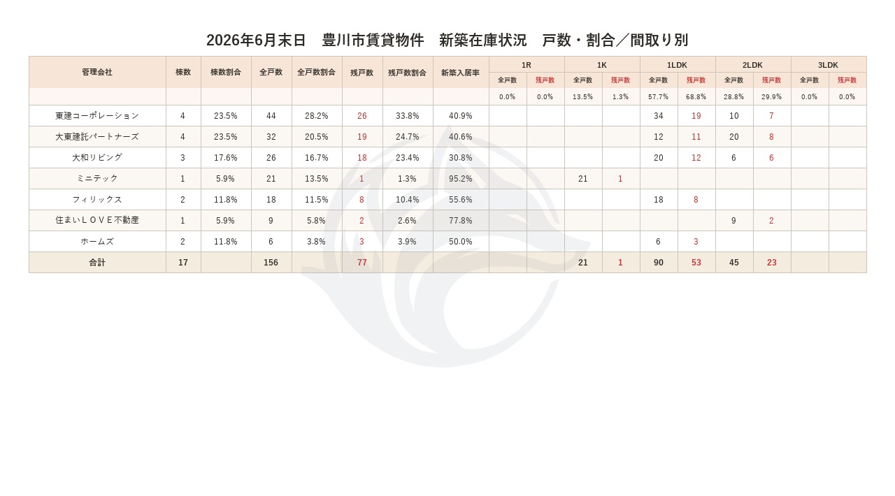 2026年6月末日 戸数・割合／間取り別