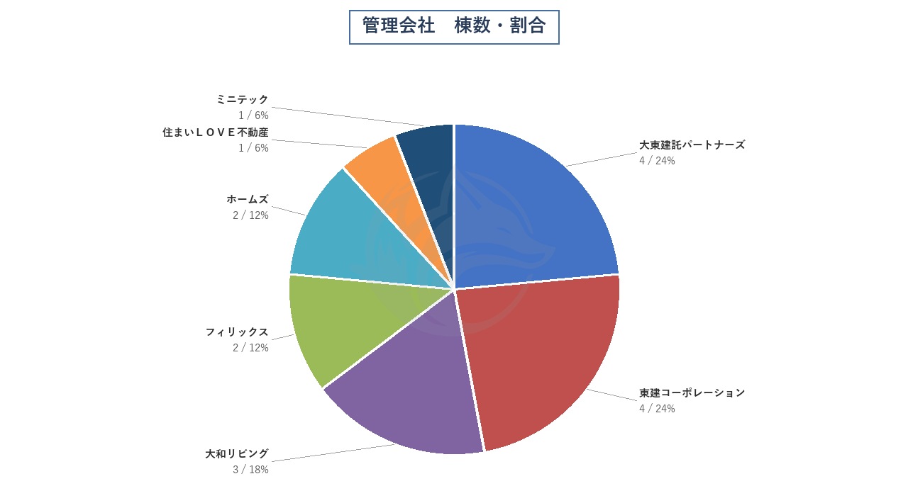 管理会社 棟数・割合