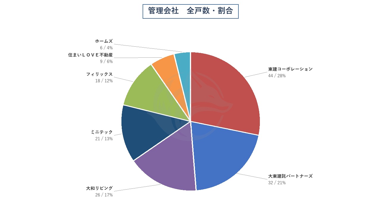 管理会社 全戸数・割合