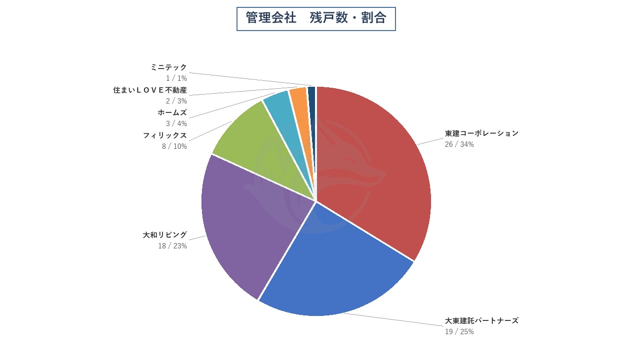 管理会社 残戸数・割合