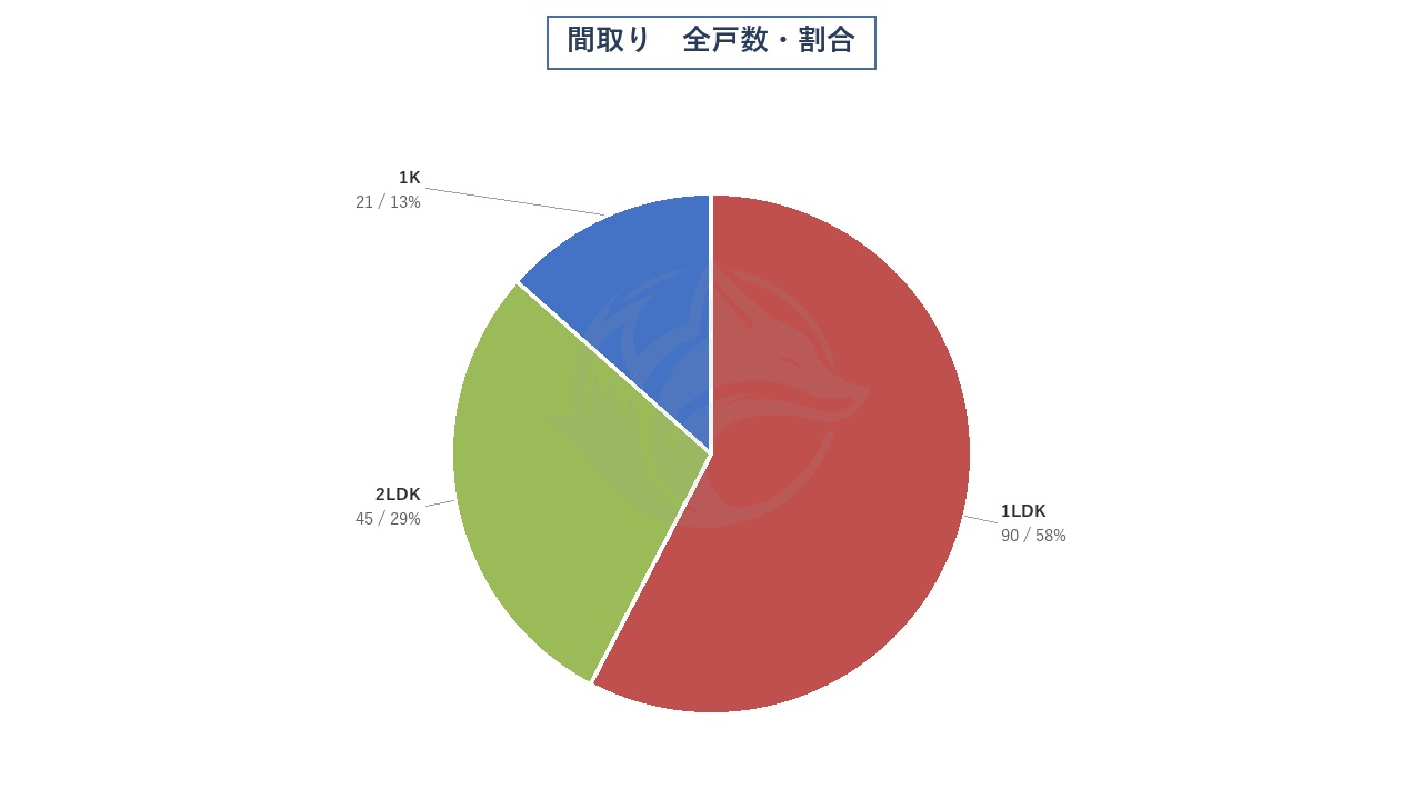 間取り 全戸数・割合