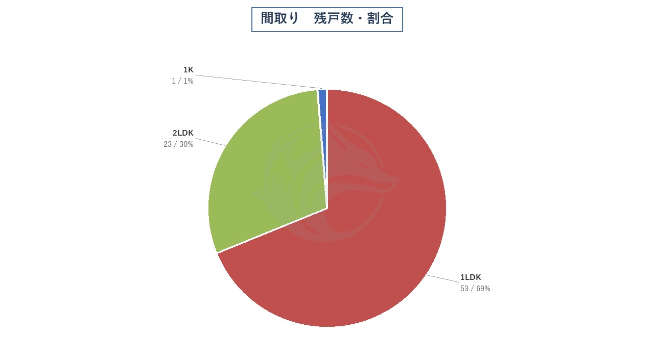 間取り 残戸数・割合