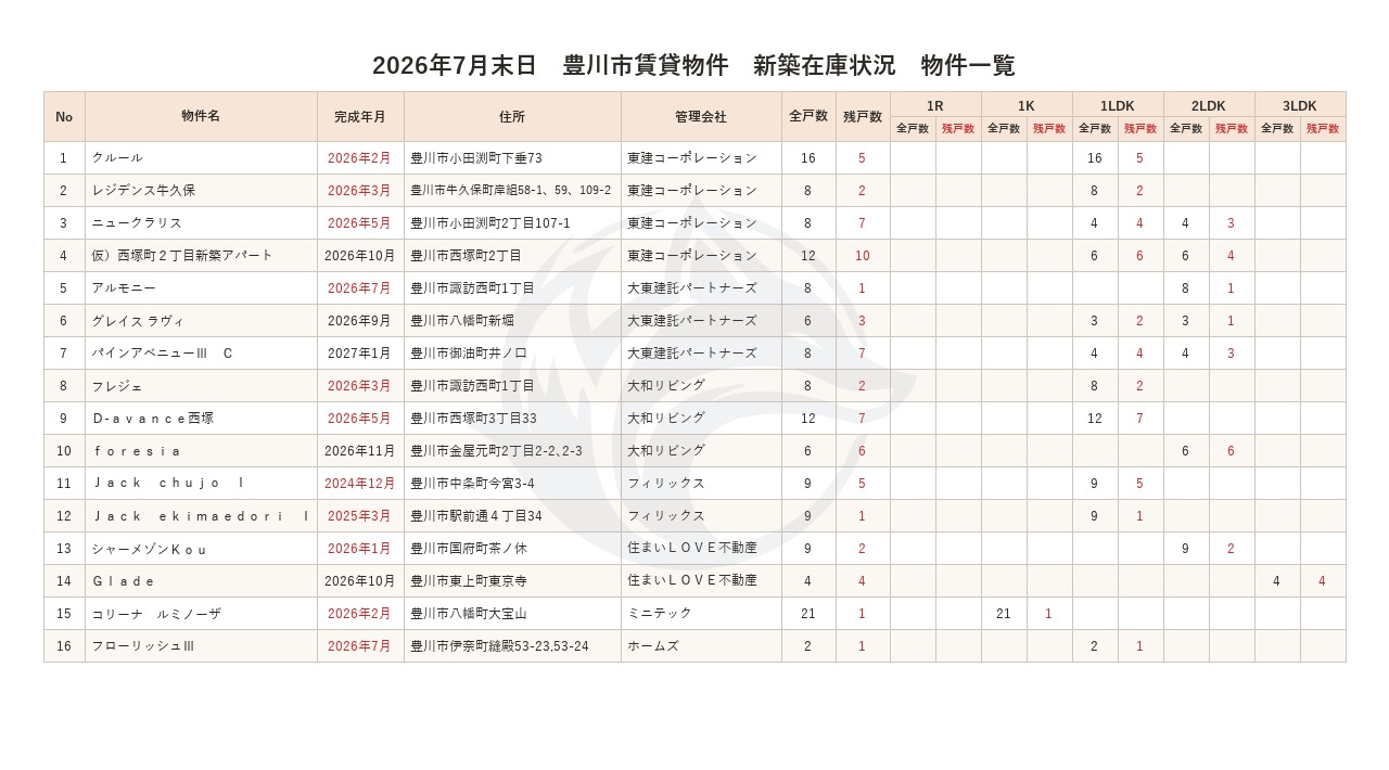 2026年7月末日 豊川市賃貸物件 新築在庫状況 物件一覧
