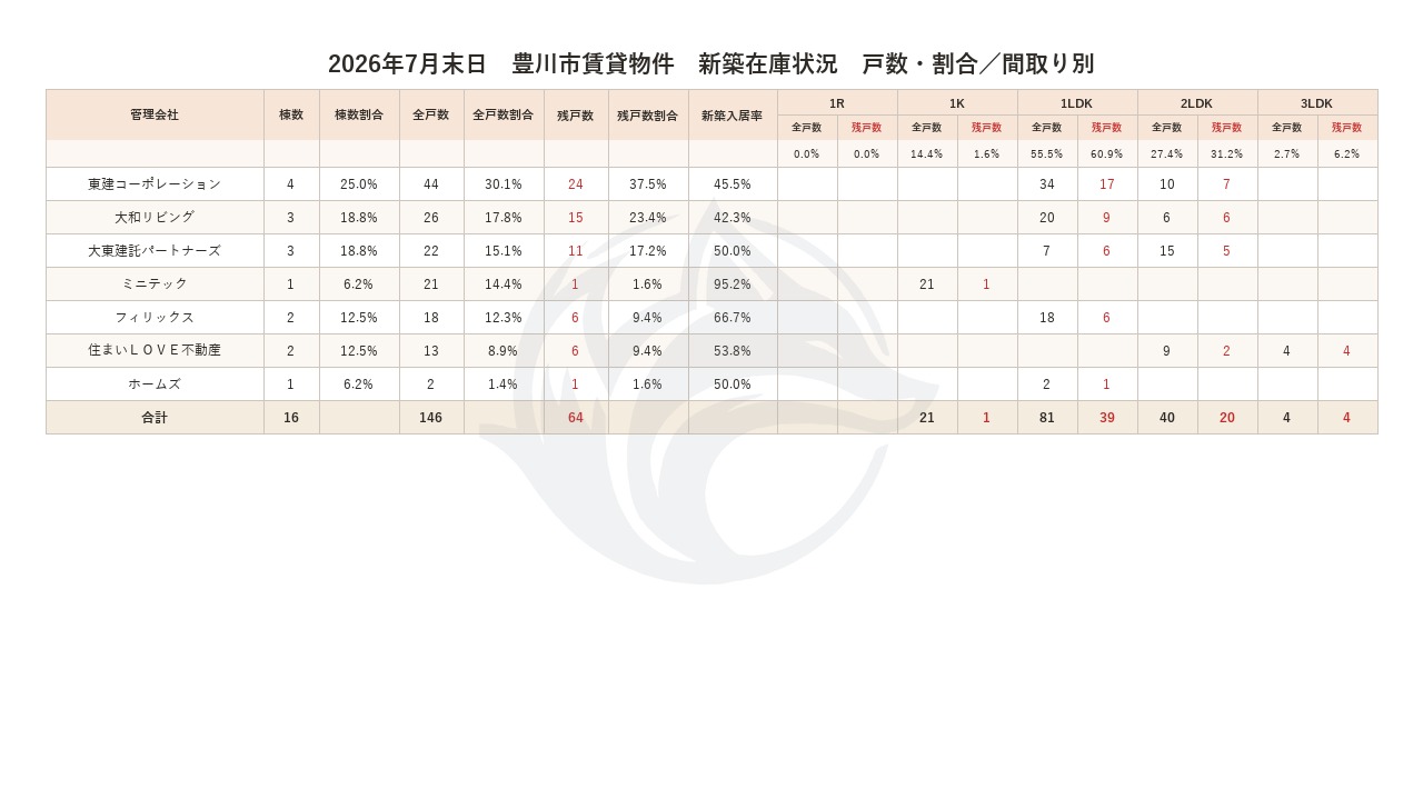 2026年7月末日 戸数・割合／間取り別