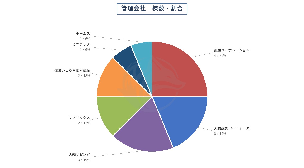 管理会社 棟数・割合
