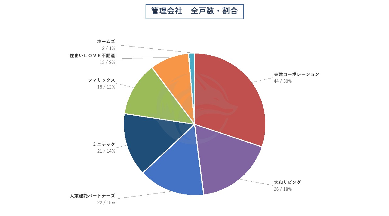 管理会社 全戸数・割合
