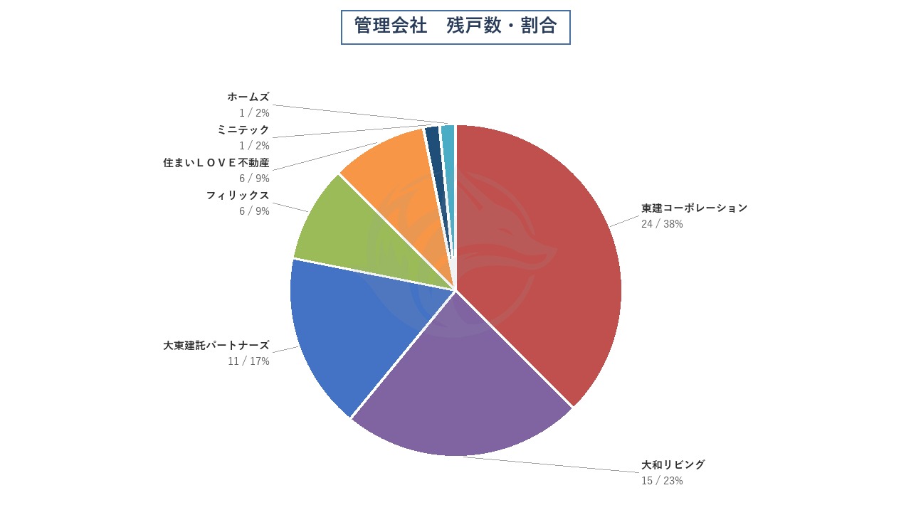 管理会社 残戸数・割合