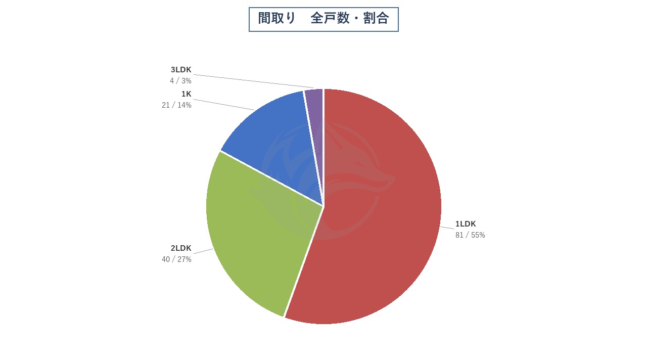 間取り 全戸数・割合
