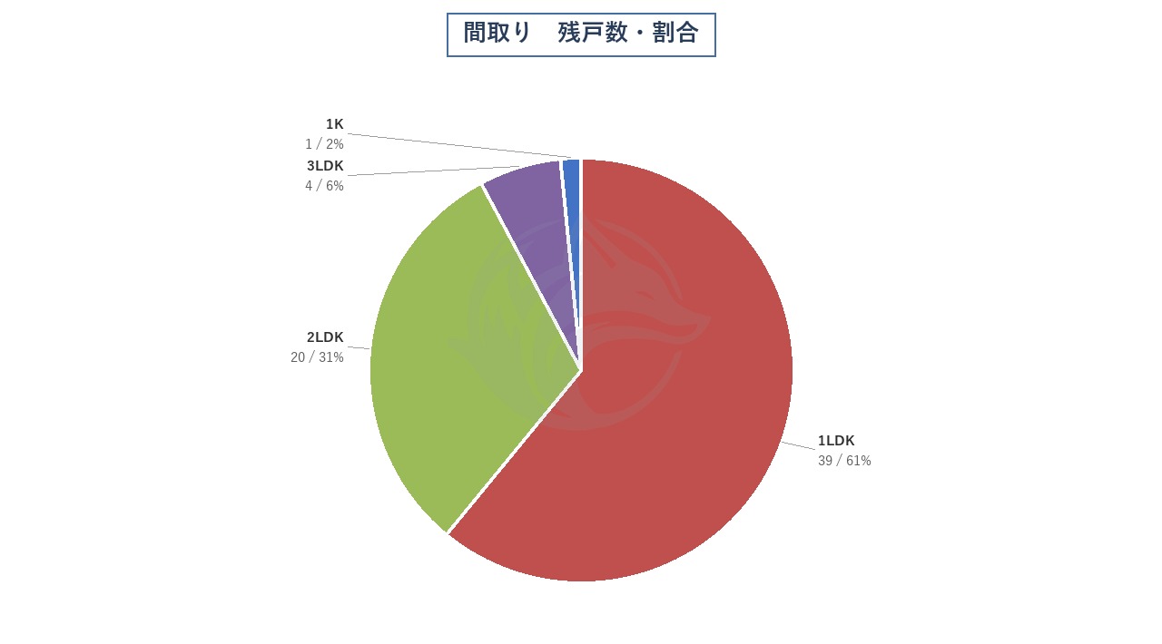 間取り 残戸数・割合
