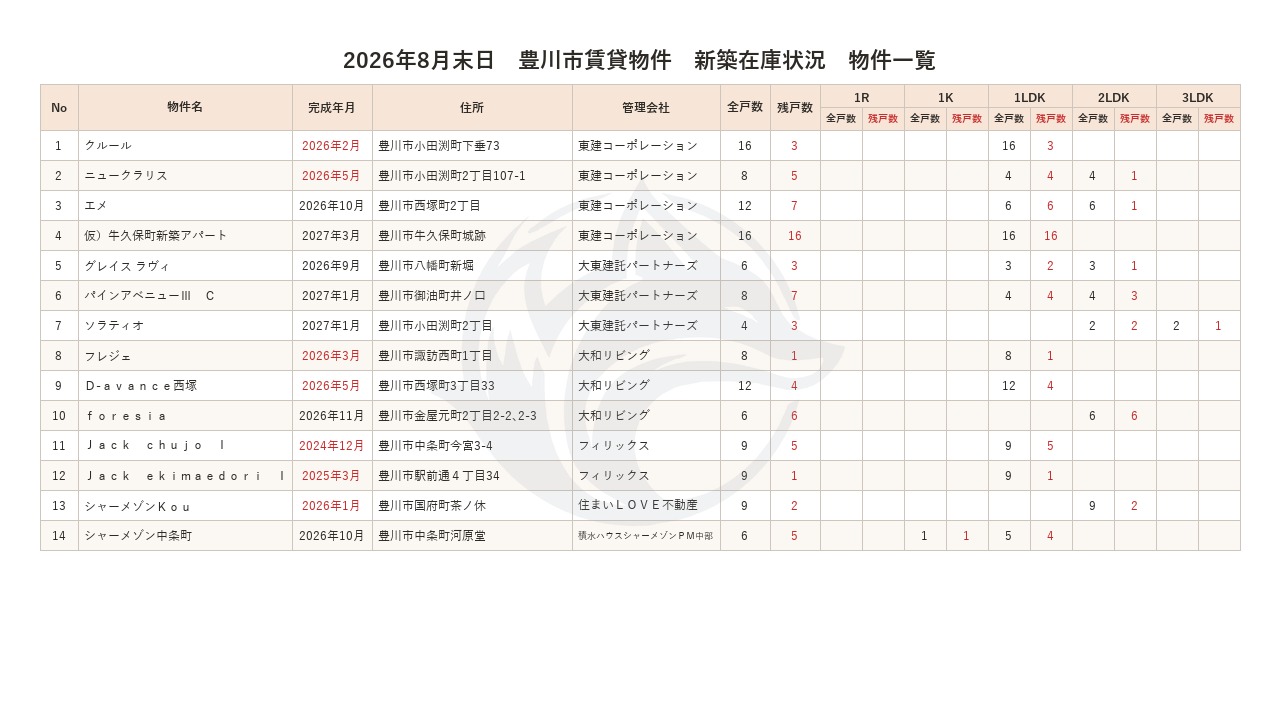 2026年8月末日 豊川市賃貸物件 新築在庫状況 物件一覧