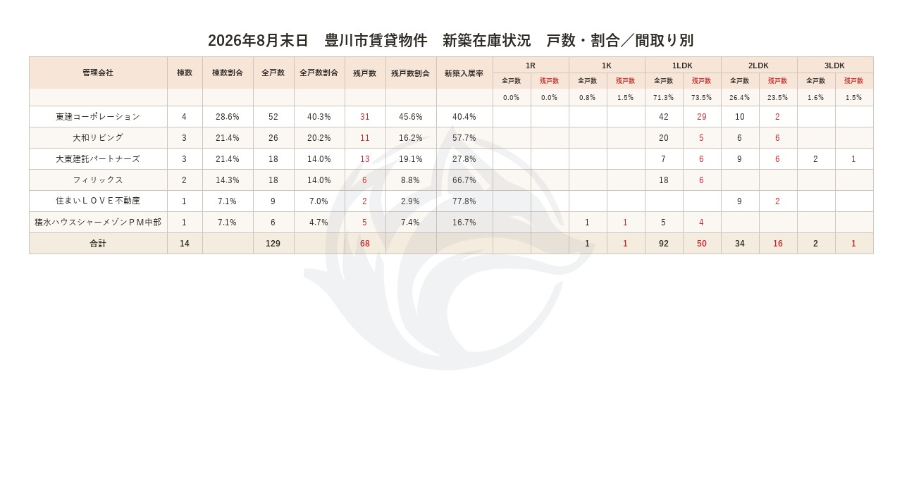 2026年8月末日 戸数・割合/間取り別