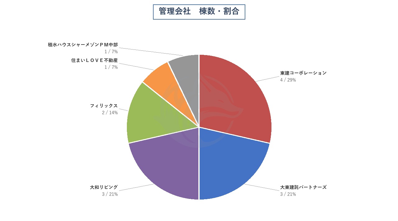 管理会社 棟数・割合