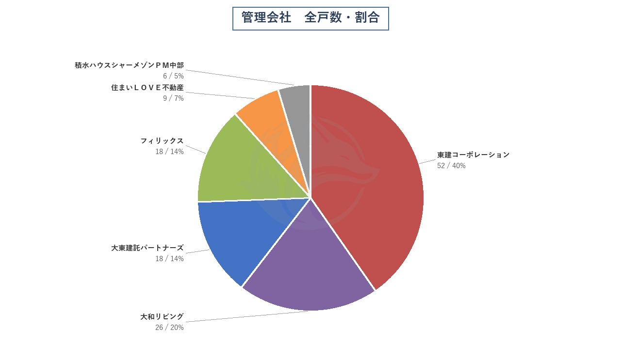 管理会社 全戸数・割合