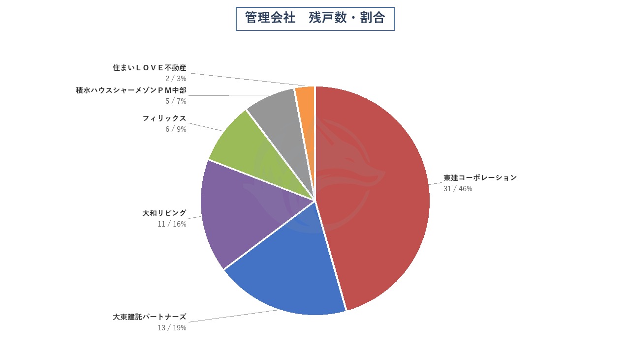 管理会社 残戸数・割合