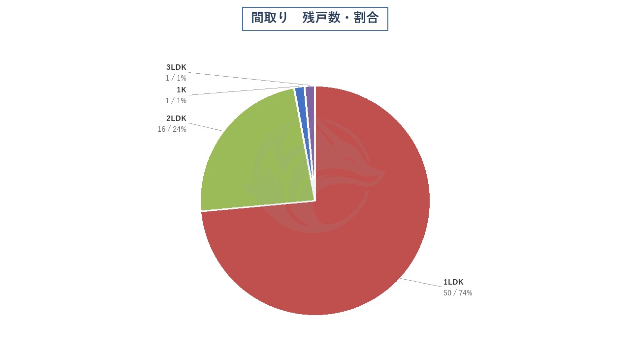 間取り 残戸数・割合