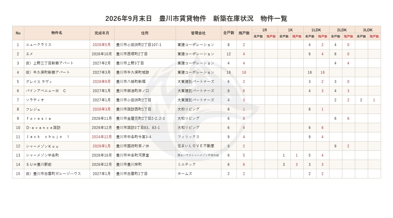 2026年9月末日 豊川市賃貸物件 新築在庫状況 物件一覧