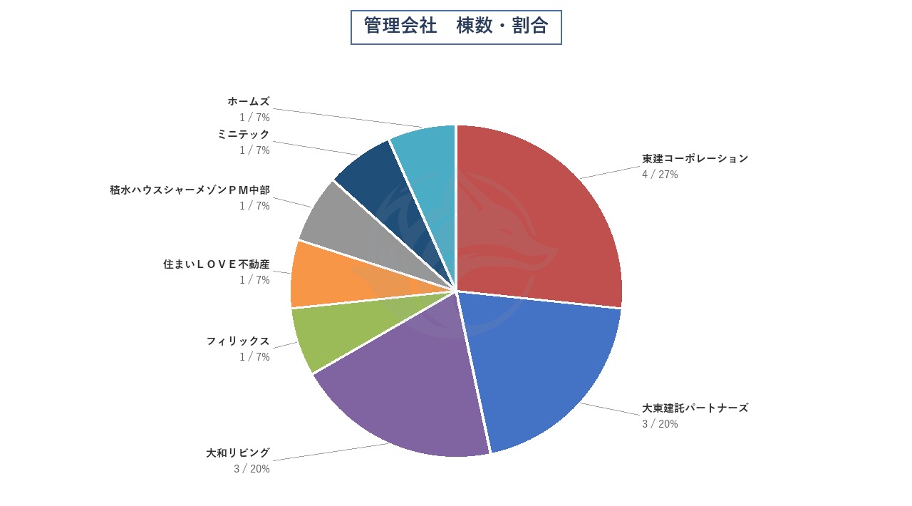 管理会社 棟数・割合