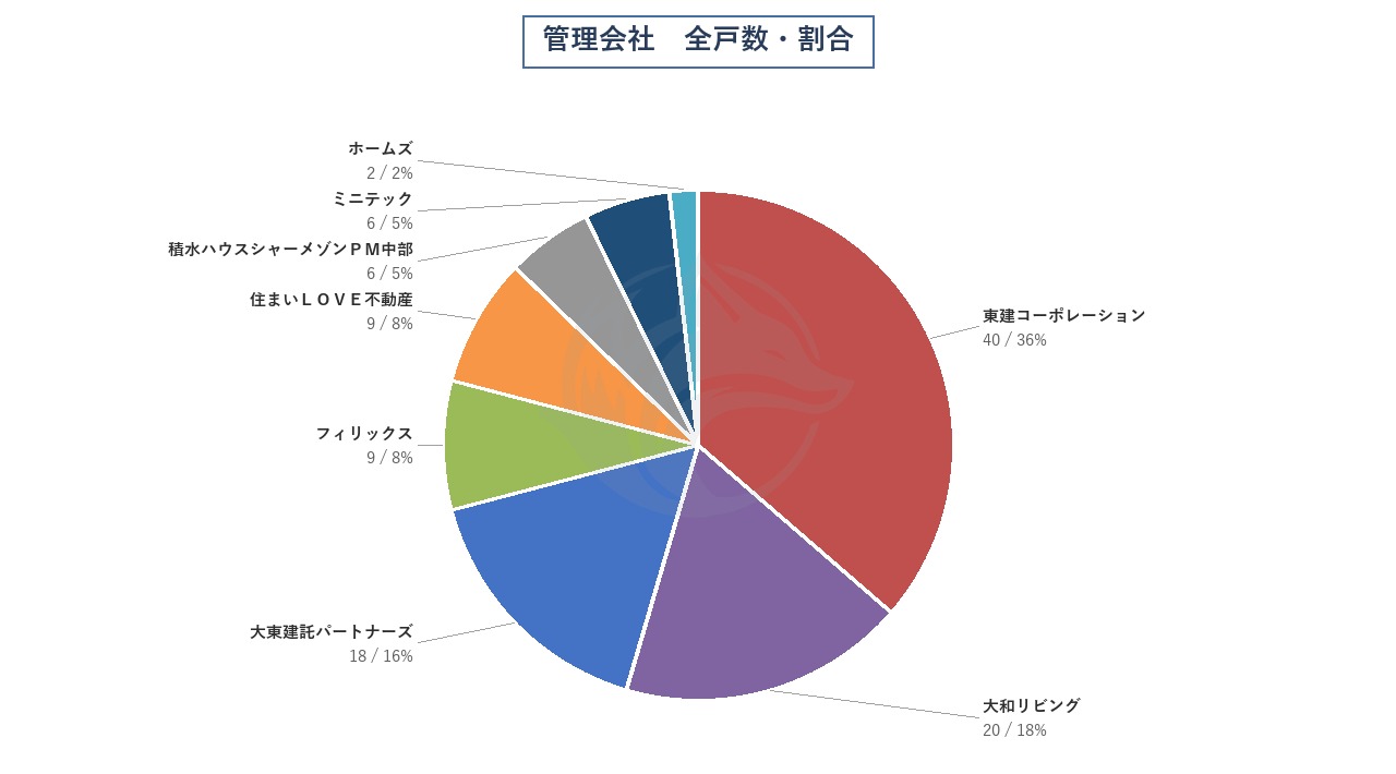 管理会社 全戸数・割合