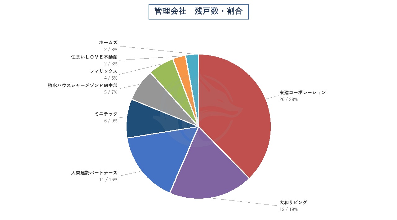 管理会社 残戸数・割合