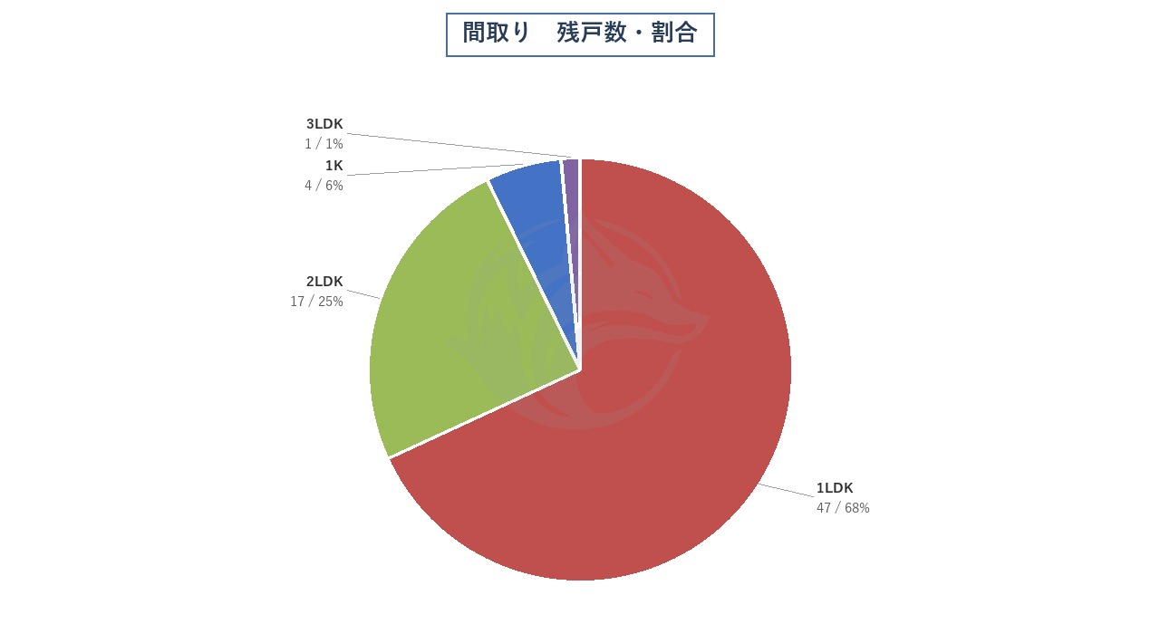 間取り 残戸数・割合